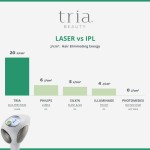 Tria Beauty Hair Removal Laser 4X for Women and Men